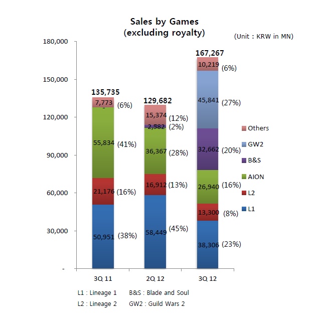 Дом Восходящего Солнца: NCSoft: Распределение доходов по игровым проектам за 2012-й год