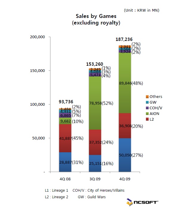 Дом Восходящего Солнца: NCSoft: Распределение доходов по игровым проектам за 2009-й год