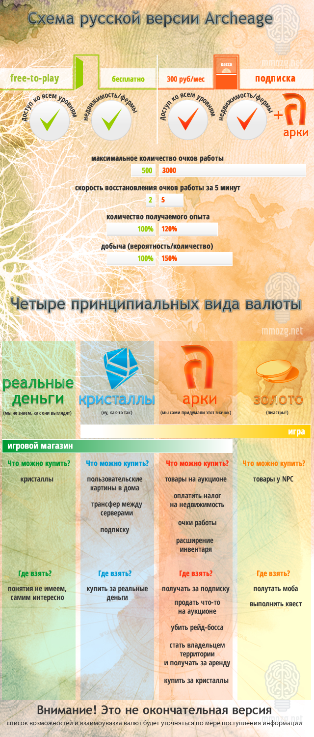 ArcheAge: Инфографика: как работает русская версия Archeage