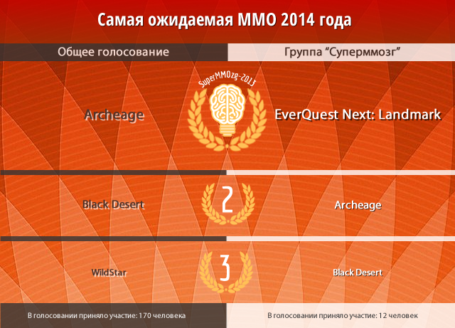 mmozg.net: Суперммозг-2013: победители
