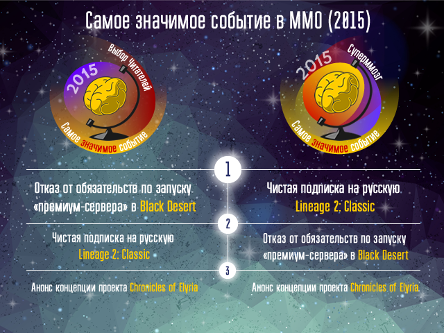 Победители голосований Итоги-2015 и Суперммозг-2105