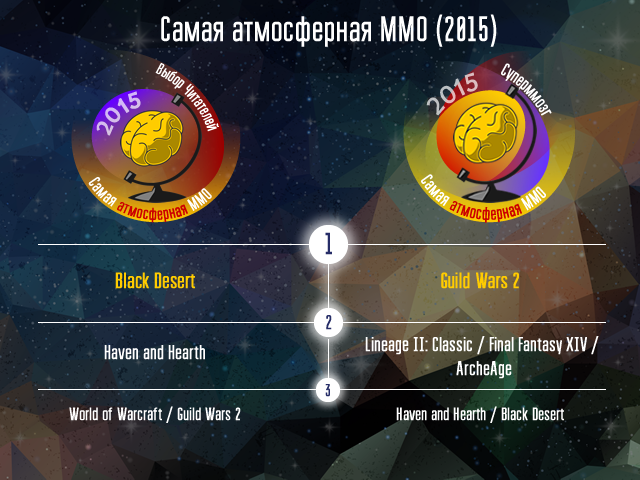 Победители голосований Итоги-2015 и Суперммозг-2105
