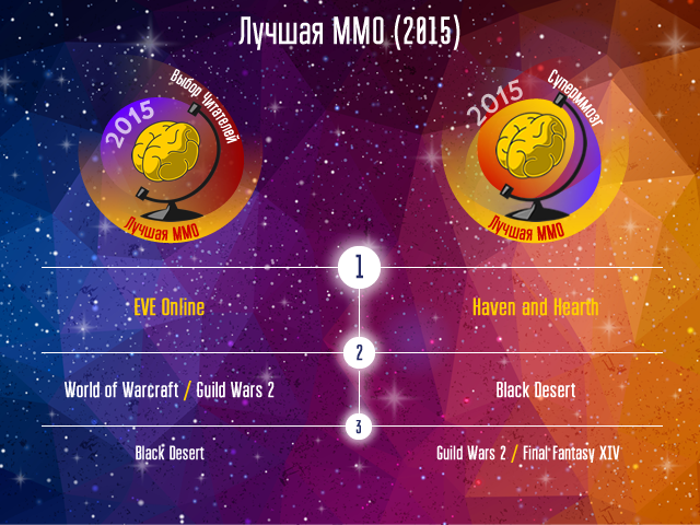 Победители голосований Итоги-2015 и Суперммозг-2015