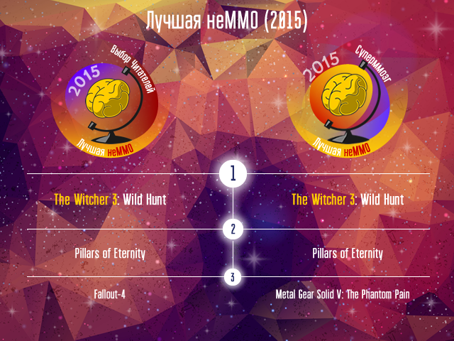 Победители голосований Итоги-2015 и Суперммозг-2015