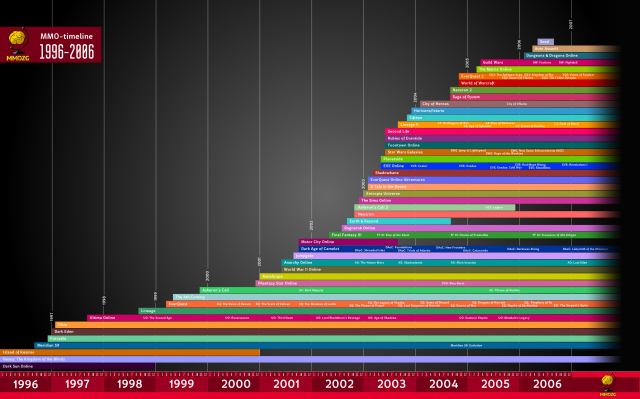 MMO-индустрия: MMO-timeline: 1996-2006