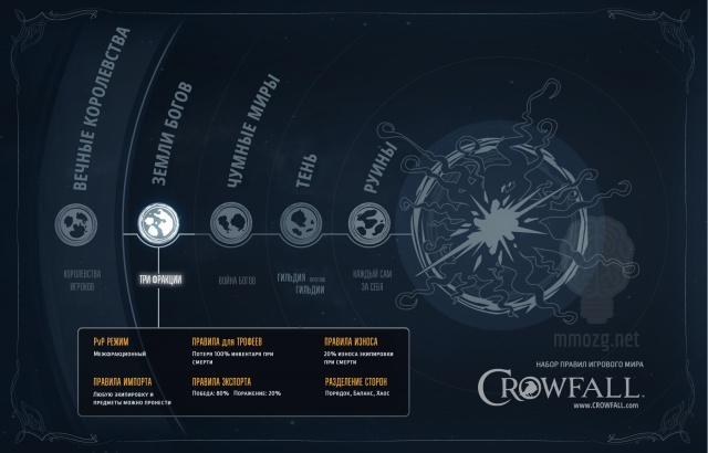 Crowfall: Для чего нужны Вечные Королевства
