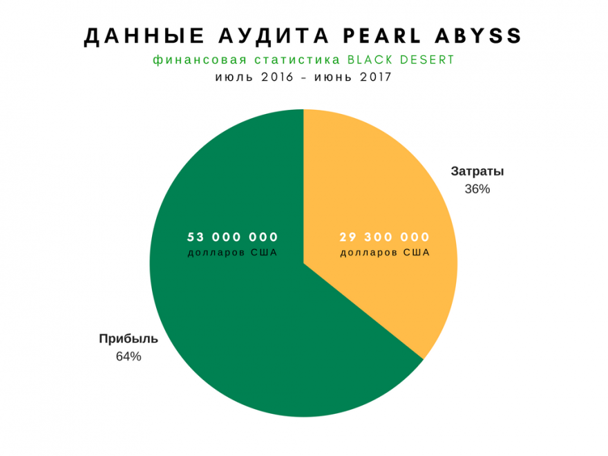 MMO-индустрия: Black Desert приносит Pearl Abyss 60% прибыли, но практически не приносит денег в Корее и России