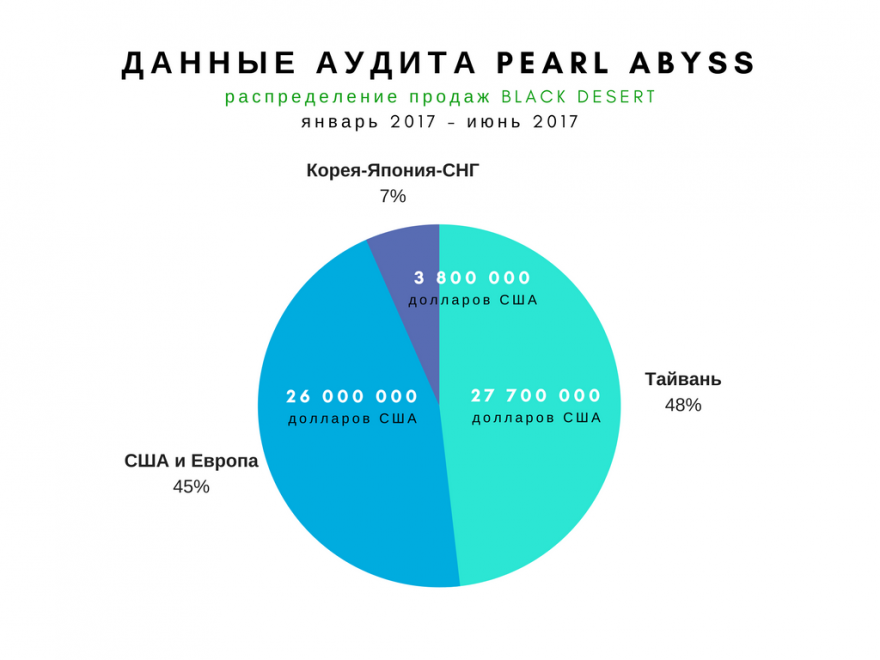 MMO-индустрия: Black Desert приносит Pearl Abyss 60% прибыли, но практически не приносит денег в Корее и России