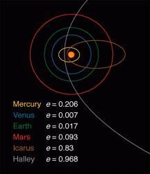 Kerbal Space Program: Эксцентриситеты разных тел Солнечной системы