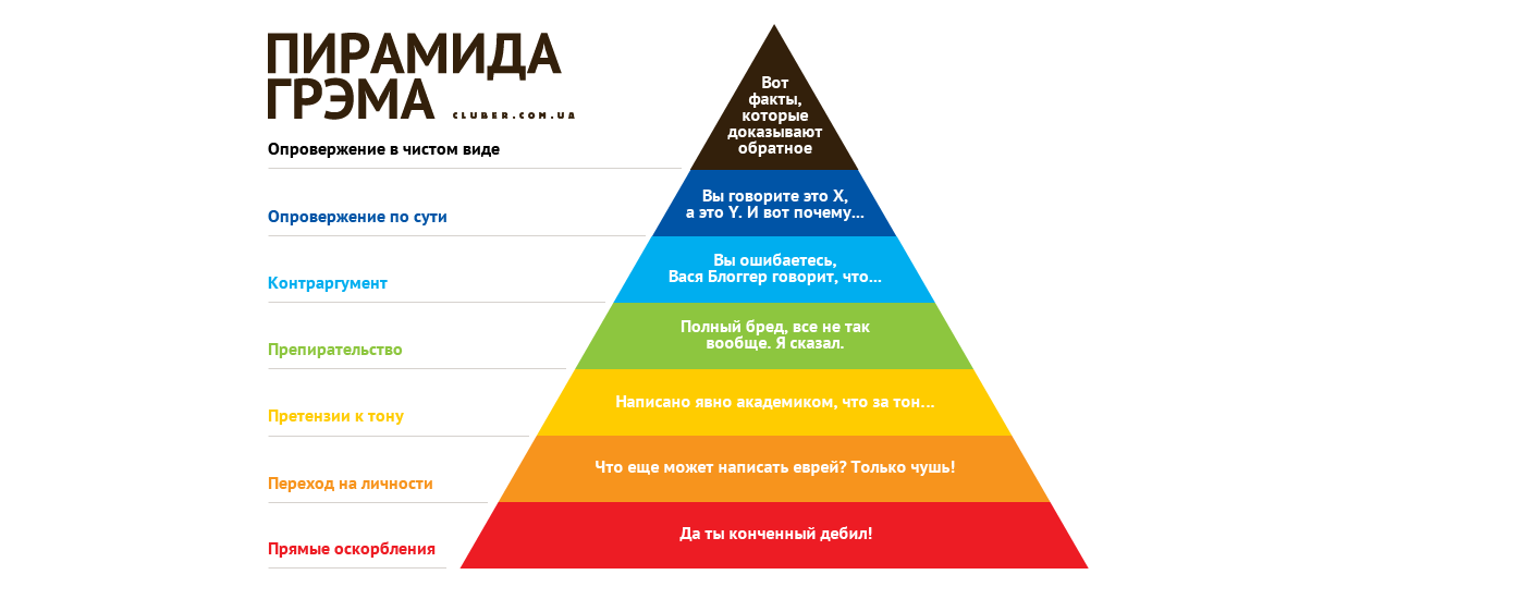 Пирамида аргументации Грэма Грэхема. Пирамида несогласия Грэма. Пирамида Дилтса потребности человека. Пирамида аргументов пола Грэма. Уровень дискуссии