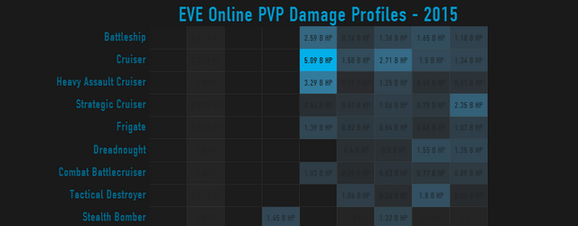 EVE Online: Damage profiles 2015