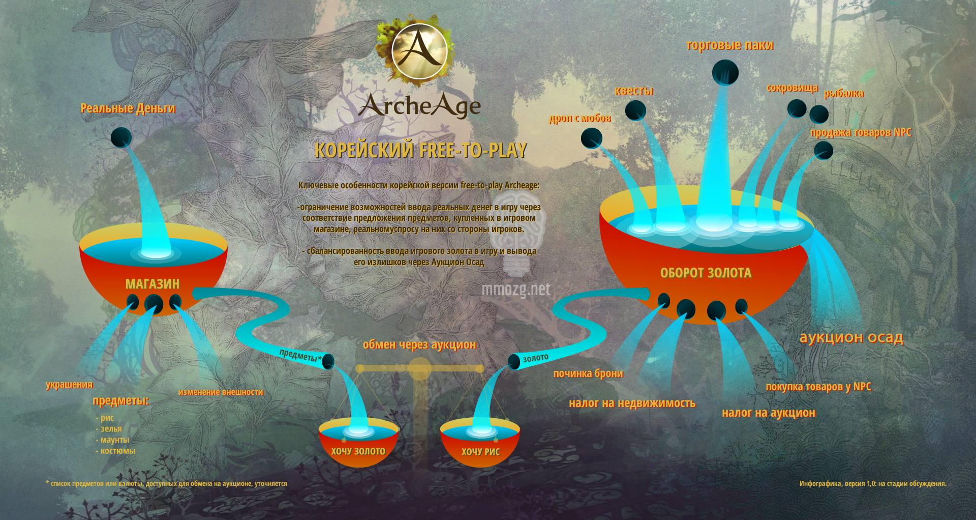ArcheAge: Инфографика: «корейский» free-to-play